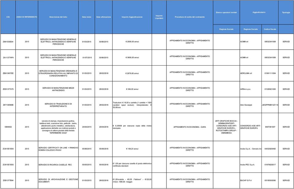 08532341008 ZA113774F4 2015 O DI MANUTENZIONE GENERALE ELETTRICA, ANTINCENDIO E VERIFICHE PERIODICHE 01/07/2015 30/06/2015 3800,00 annui ACMM srl 08532341008 ZB913957EE 2015 O DI MANUTENZIONE