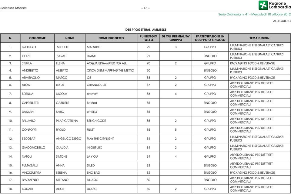 STURLA ELENA ACQUA ELSA-WATER FOR ALL 90 2 GRUPPO PACKAGING FOOD & BEVERAGE 4. ANDREETTO ALBERTO CIRCA DIEM MAPPING THE METRO 90 SINGOLO ILLUMINAZIONE E SEGNALAETICA SPAZI PUBBLICI 5.