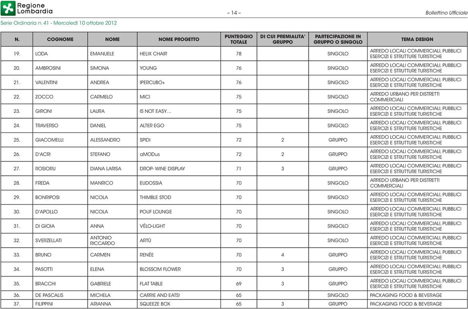 GIACOMELLI ALESSANDRO SPIDI 72 2 GRUPPO 26. D'ACRI STEFANO amodus 72 2 GRUPPO 27. ROSIORU DIANA LARISA DROP- WINE DISPLAY 71 3 GRUPPO 28. FREDA MANRICO EUDOSSIA 70 SINGOLO 29.