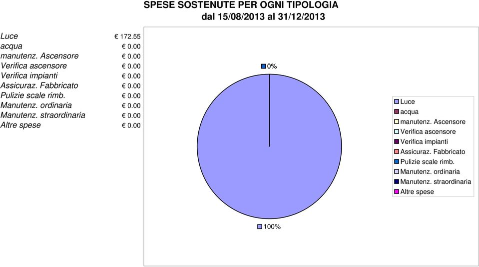 ordinaria Manutenz. straordinaria Altre spese 0% Luce acqua manutenz.  ordinaria Manutenz.