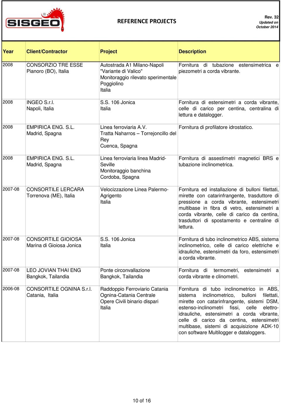 2008 EMPIRICA ENG. S.L. Linea ferroviaria A.V. Tratta Naharros Torrejoncillo del Rey Cuenca, Spagna Fornitura di profilatore idrostatico. 2008 EMPIRICA ENG. S.L. 2007-08 CONSORTILE LERCARA Torrenova (ME), 2007-08 CONSORTILE GIOIOSA Marina di Gioiosa Jonica 2007-08 LEO JOVIAN THAI ENG Bangkok, Tailandia 2006-08 CONSORTILE OGNINA S.