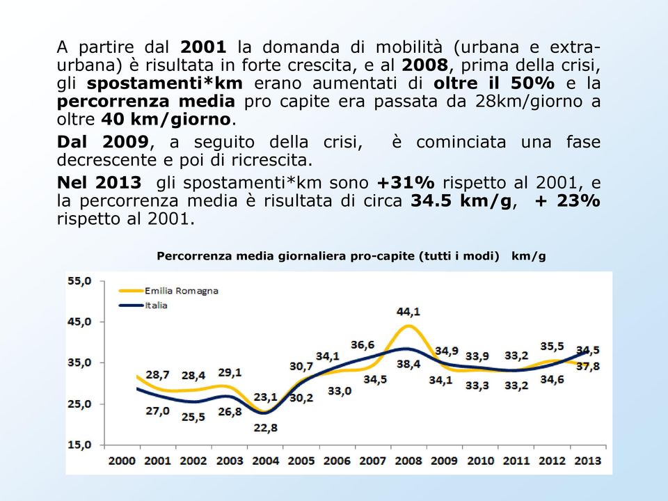 Dal 2009, a seguito della crisi, è cominciata una fase decrescente e poi di ricrescita.