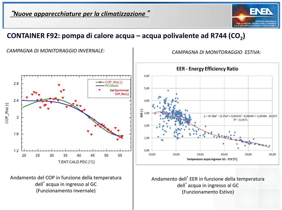 funzione della temperatura dell acqua in ingresso al GC (Funzionamento invernale)