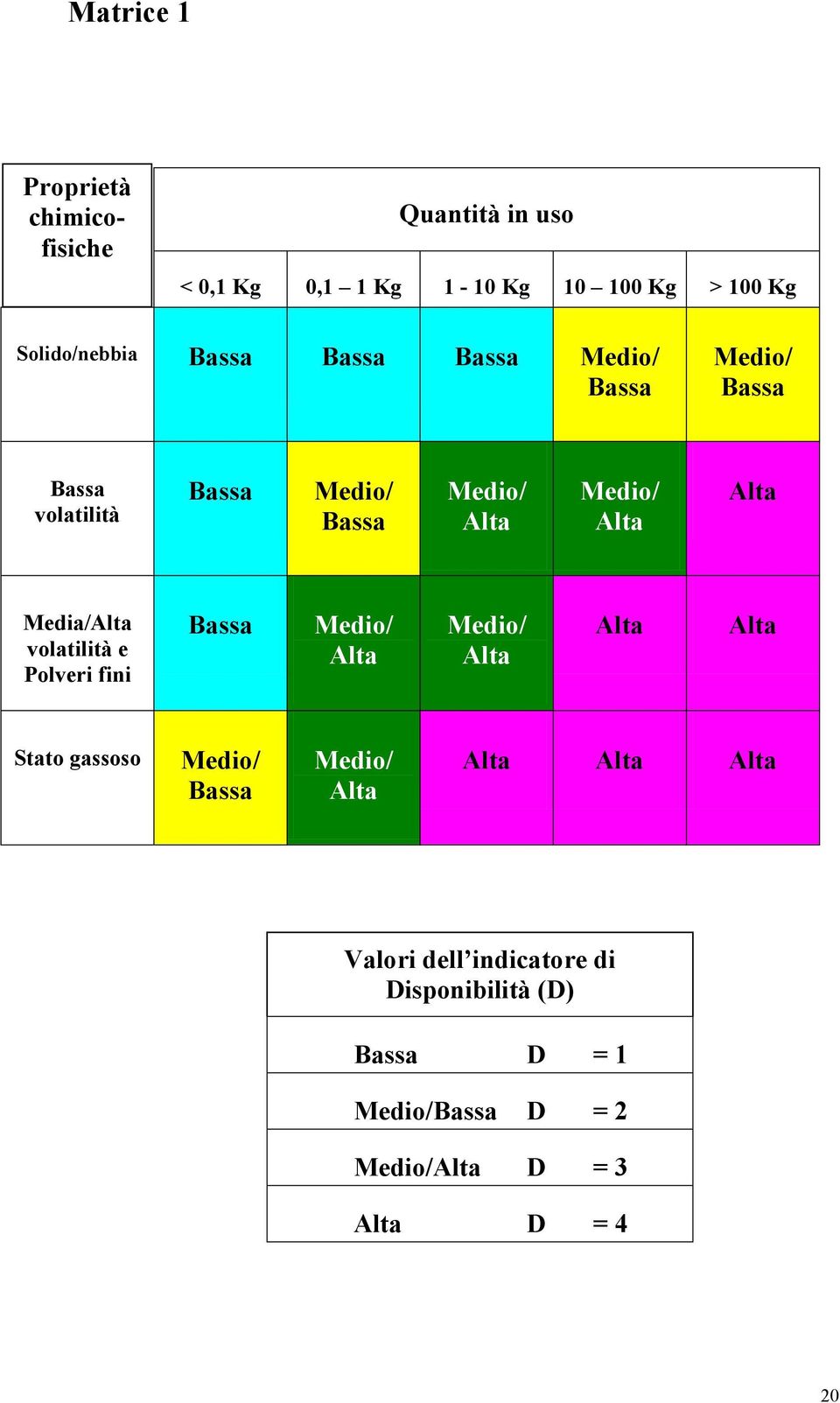 volatilità Bassa Bassa Media/ volatilità e Polveri fini Bassa Stato gassoso