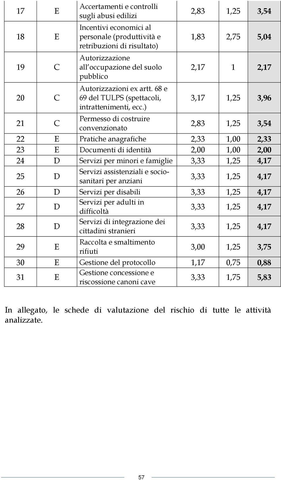 ) 2,83 1,25 3,54 1,83 2,75 5,04 2,17 1 2,17 3,17 1,25 3,96 21 C Permesso di costruire convenzionato 2,83 1,25 3,54 22 E Pratiche anagrafiche 2,33 1,00 2,33 23 E Documenti di identità 2,00 1,00 2,00