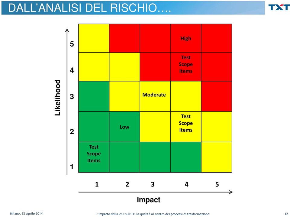 Likelihood 3 2 Low Moderate Test