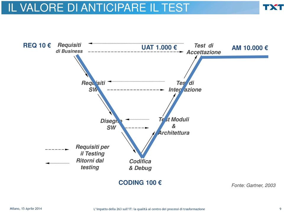 000 Accettazione Requisiti SW Test di Integrazione Requisiti per il