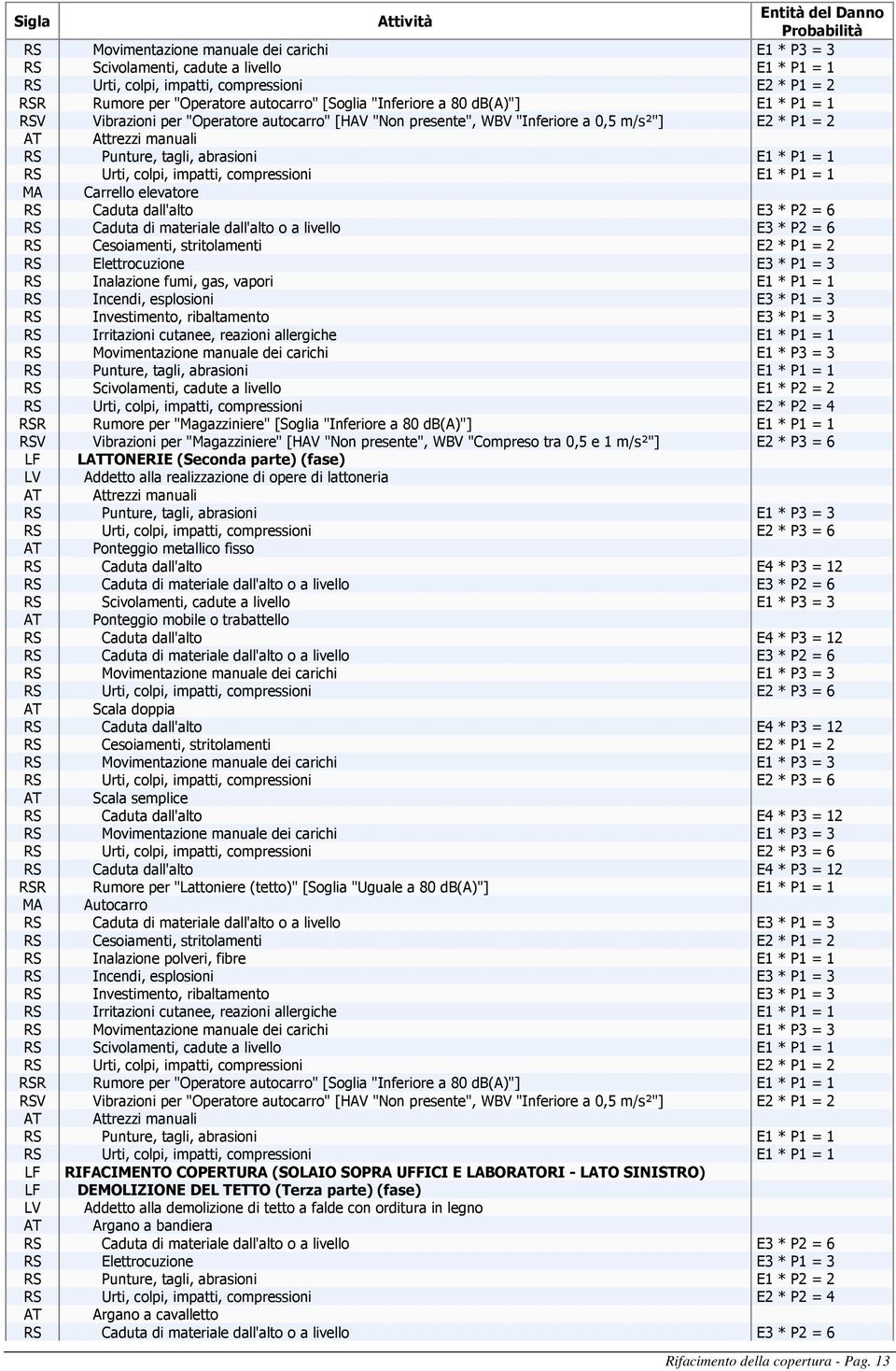 (tetto)" [Soglia "Uguale a 80 db(a)"] E1 * P1 = 1 RS Urti, colpi, impatti, compressioni E1 * P1 = 1 LF RIFACIMENTO COPERTURA (SOLAIO SOPRA UFFICI E LABORATORI - LATO SINISTRO) LF DEMOLIZIONE DEL