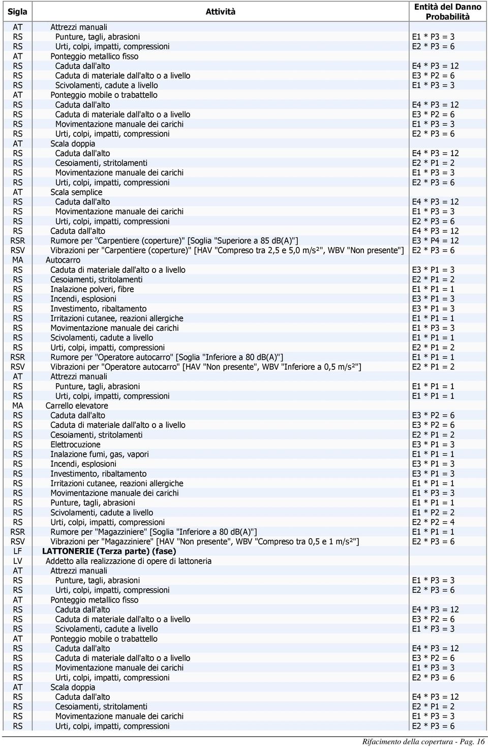 6 RSR Rumore per "Magazziniere" [Soglia "Inferiore a 80 db(a)"] E1 * P1 = 1 RSV Vibrazioni per "Magazziniere" [HAV "Non presente", WBV "Compreso tra