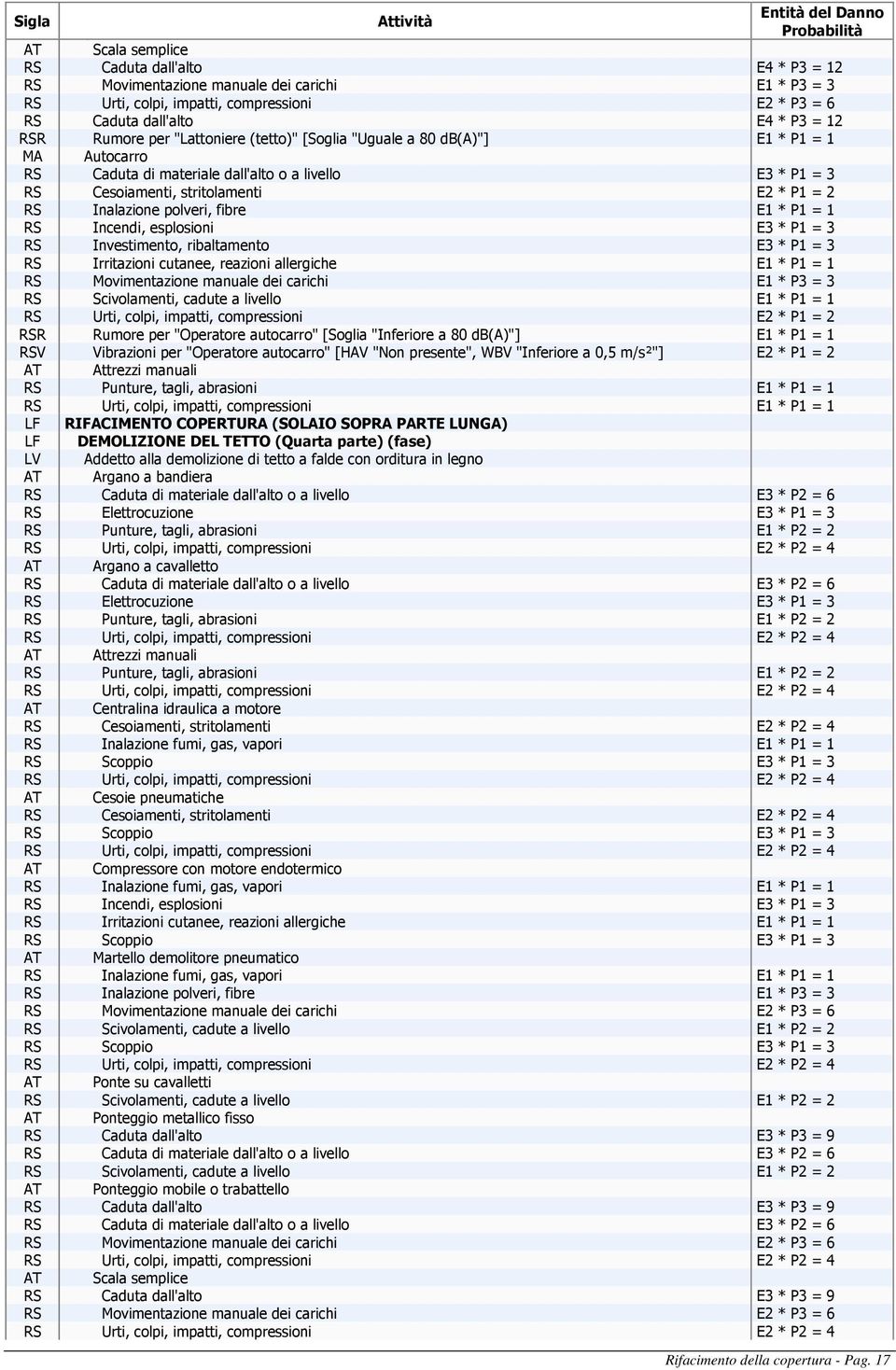 cavalletto RS Punture, tagli, abrasioni E1 * P2 = 2 RS Punture, tagli, abrasioni E1 * P2 = 2 AT Centralina idraulica a motore RS Cesoiamenti, stritolamenti E2 * P2 = 4 AT Cesoie pneumatiche RS