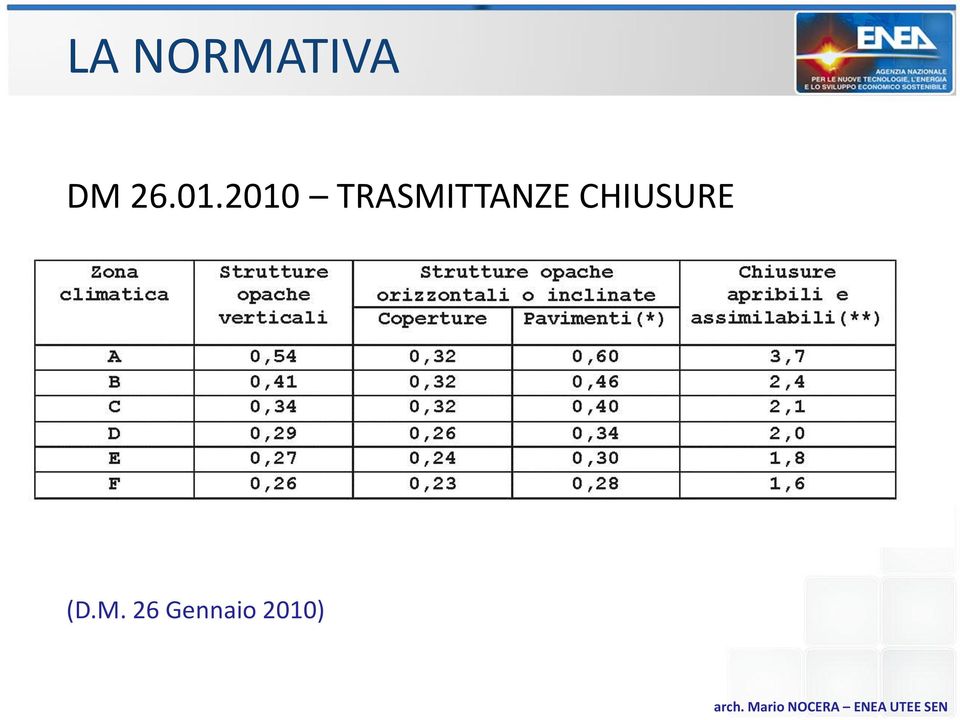 2010 TRASMITTANZE