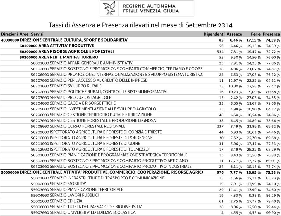 COMPARTI COMMERCIO, TERZIARIO E COOPERATIVO 18 4,06 % 21,07 % 74,87 % 50106000 SERVIZIO PROMOZIONE, INTERNAZIONALIZZAZIONE E SVILUPPO SISTEMA TURISTICO REGIONALE 24 6,63 % 17,05 % 76,32 % 50107000