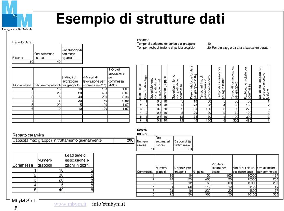 grappolo 10 Tempo medio di fusione di pulizia crogiolo 20 Per passaggio da alta a bassa temperatura commessa Identificativo lega Superficie forno occupata da un grappolo in m2 Numero grappoli