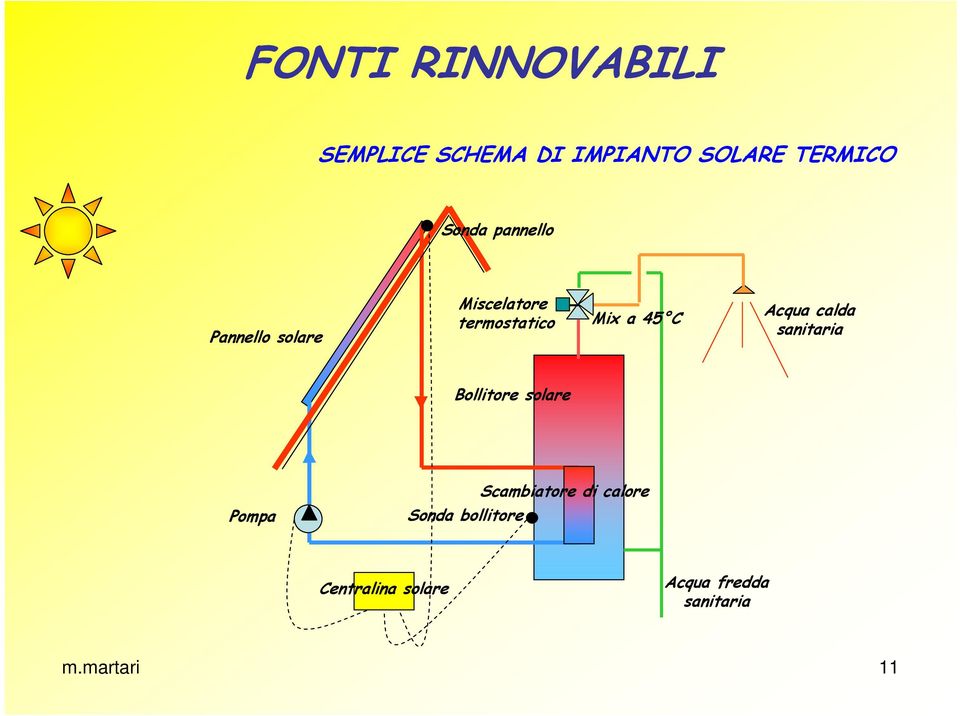 C Acqua calda sanitaria Bollitore solare Pompa Sonda bollitore