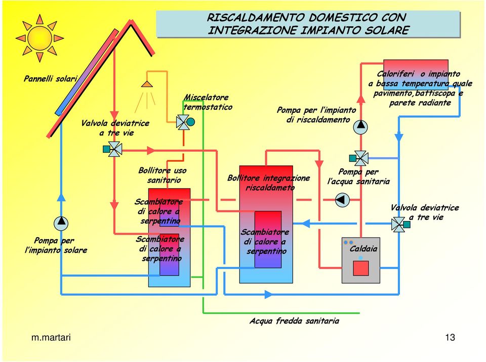 sanitario Bollitore integrazione riscaldameto Pompa per l acqua sanitaria Pompa per l impianto solare Scambiatore di calore a serpentino