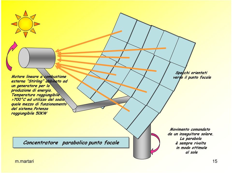 potenza raggiungibile 50KW Specchi orientati verso il punto focale Concentratore parabolico punto