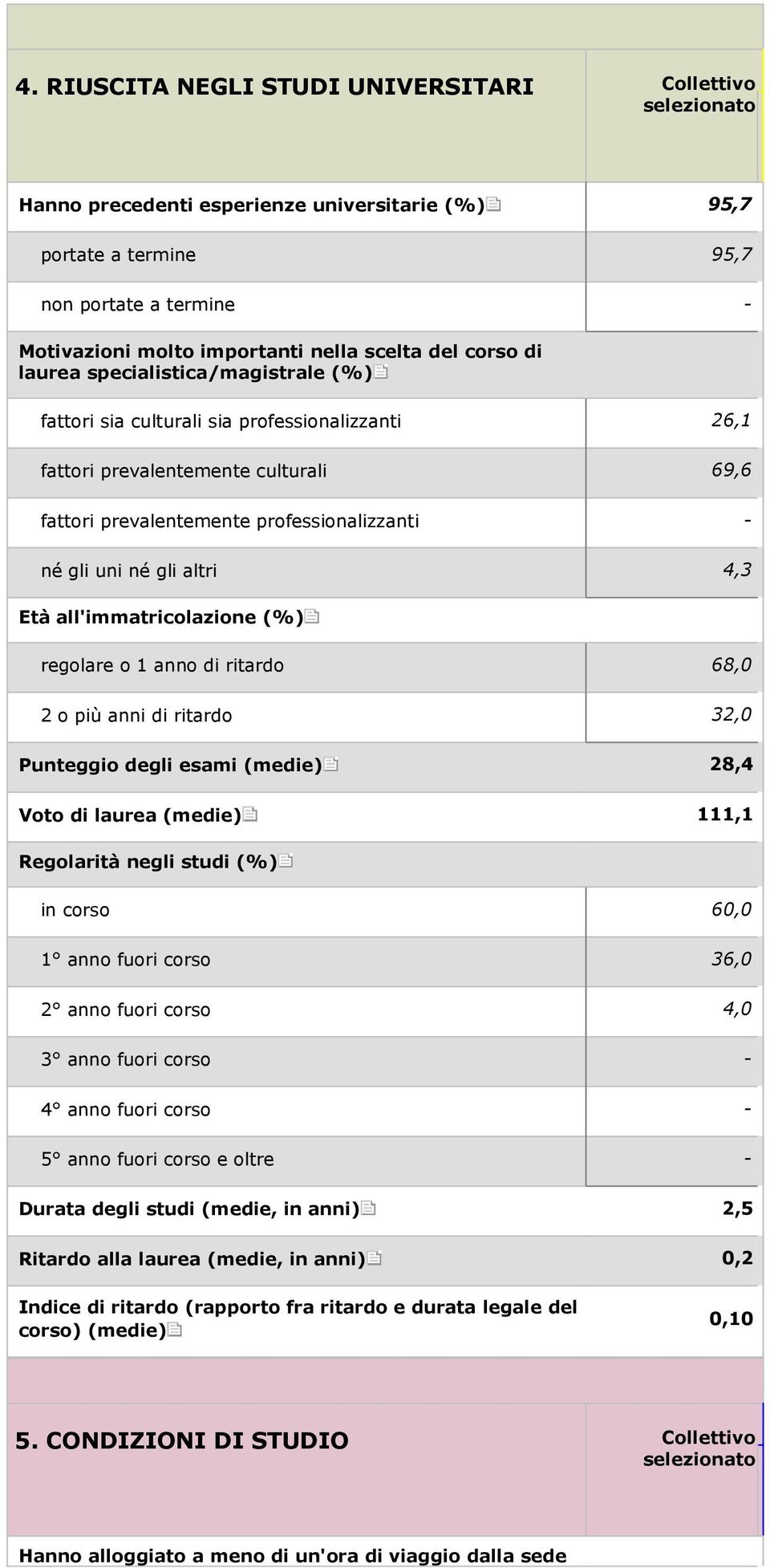 4,3 Età all'immatricolazione (%) regolare o 1 anno di ritardo 68,0 2 o più anni di ritardo 32,0 Punteggio degli esami (medie) 28,4 Voto di laurea (medie) 111,1 Regolarità negli studi (%) in corso