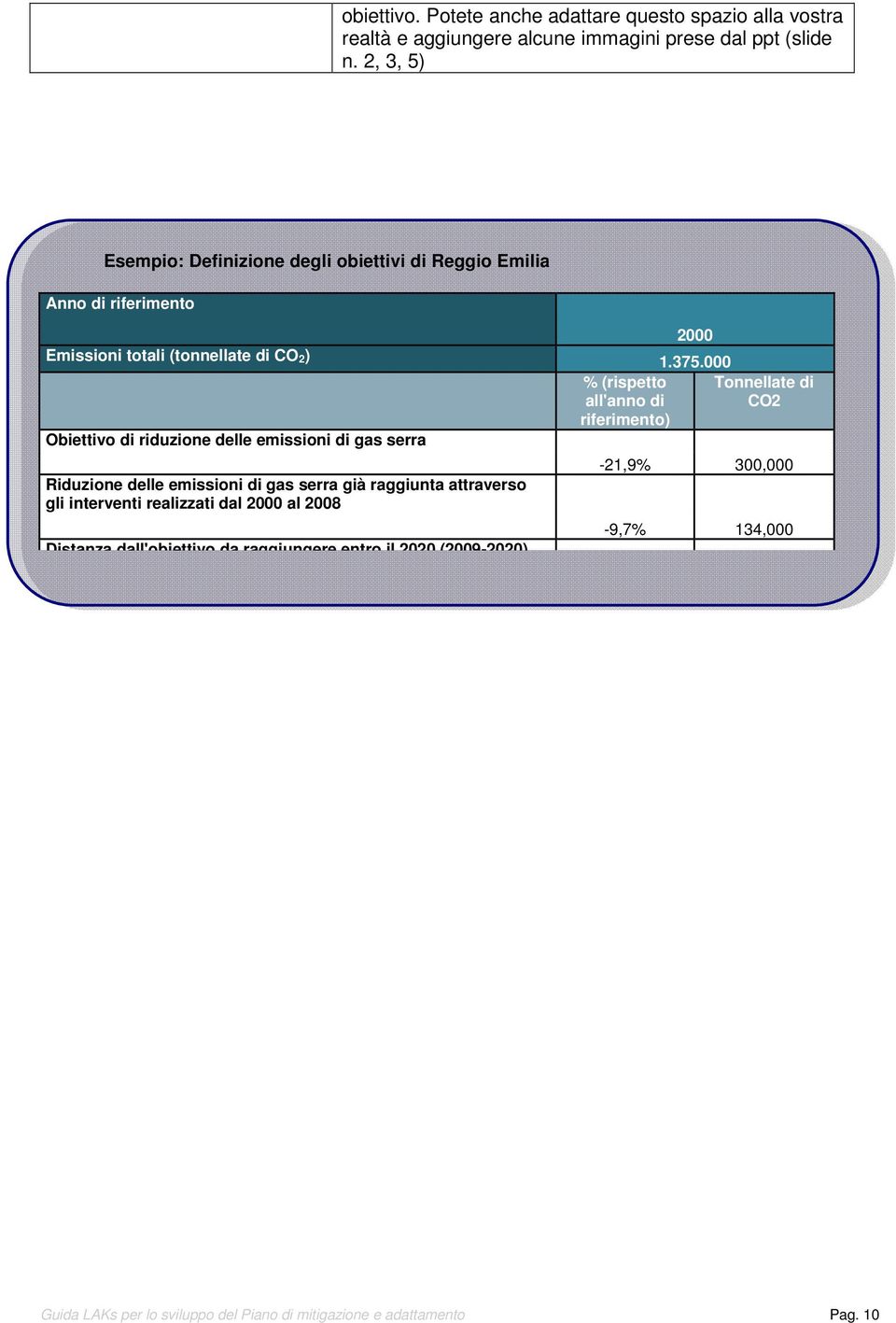 gas serra Riduzine delle emissini di gas serra già raggiunta attravers gli interventi realizzati dal 2000 al 2008 Distanza dall'biettiv da raggiungere