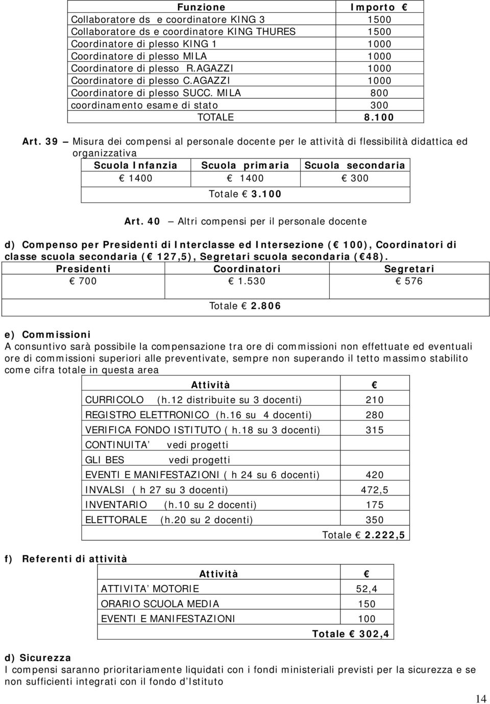 39 Misura dei compensi al personale docente per le attività di flessibilità didattica ed organizzativa Scuola Infanzia Scuola primaria Scuola secondaria 1400 1400 300 Totale 3.100 Art.