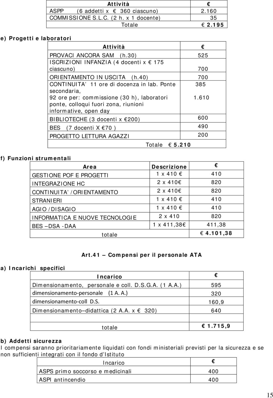 610 ponte, colloqui fuori zona, riunioni informative, open day BIBLIOTECHE (3 docenti x 200) 600 BES (7 docenti X 70 ) 490 PROGETTO LETTURA AGAZZI 200 Totale 5.