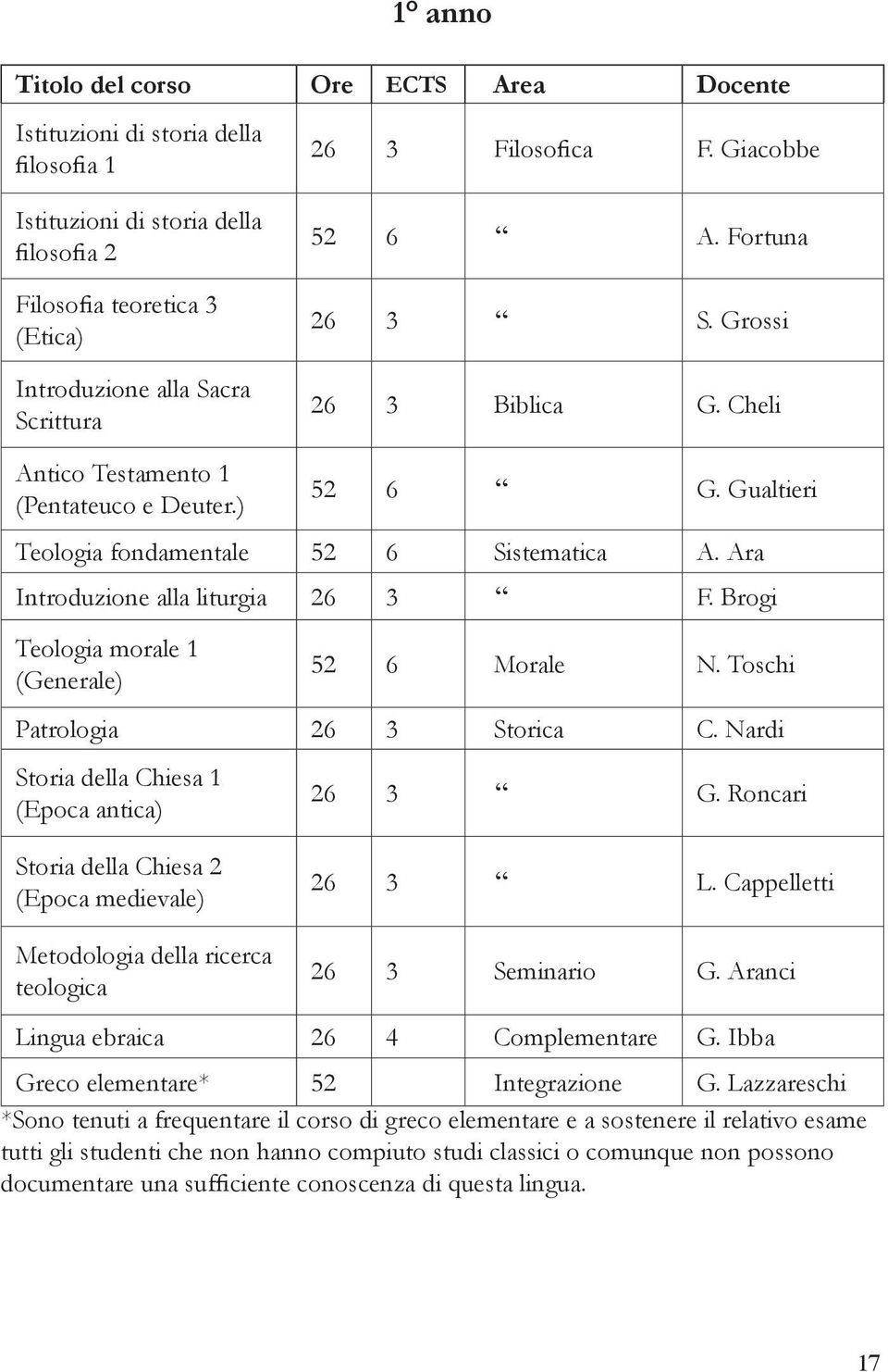 Cheli Antico Testamento 1 (Pentateuco e Deuter.) 52 6 G. Gualtieri Teologia fondamentale 52 6 Sistematica A. Ara Introduzione alla liturgia 26 3 F. Brogi Teologia morale 1 (Generale) 52 6 Morale N.