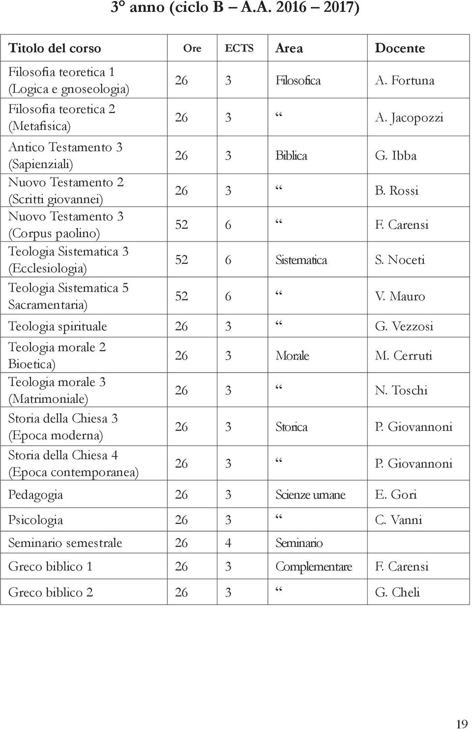 giovannei) Nuovo Testamento 3 (Corpus paolino) Teologia Sistematica 3 (Ecclesiologia) Teologia Sistematica 5 Sacramentaria) 26 3 Filosofica A. Fortuna 26 3 A. Jacopozzi 26 3 Biblica G. Ibba 26 3 B.