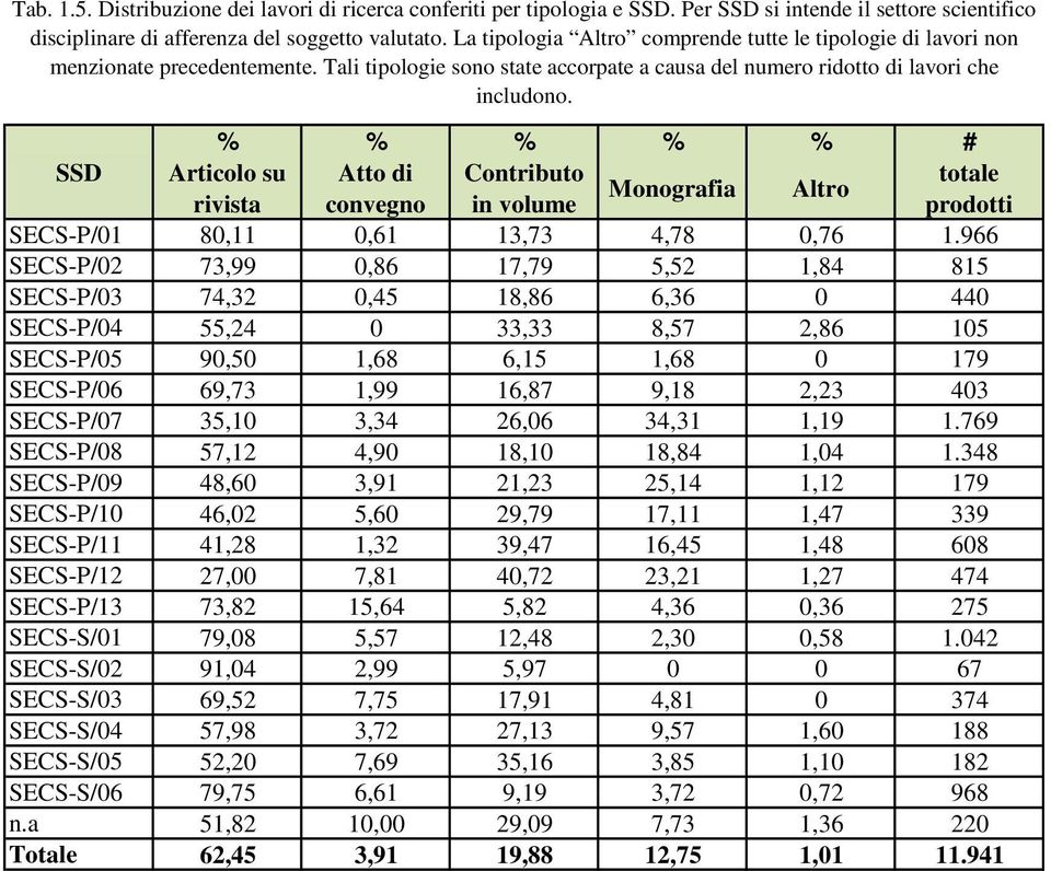 % % % % % # SSD rticolo su tto di Contributo totale Monografia ltro rivista convegno in volume prodotti SECS-P/01 80,11 0,61 13,73 4,78 0,76 1.