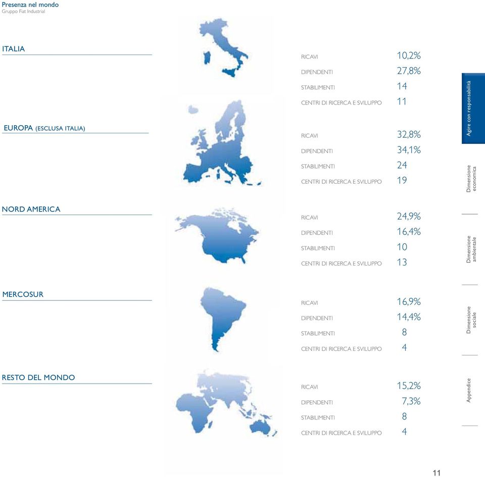 RICAVI 24,9% DIPENDENTI 16,4% STABILIMENTI 10 CENTRI DI RICERCA E SVILUPPO 13 ambientale MERCOSUR RICAVI 16,9% DIPENDENTI 14,4% STABILIMENTI