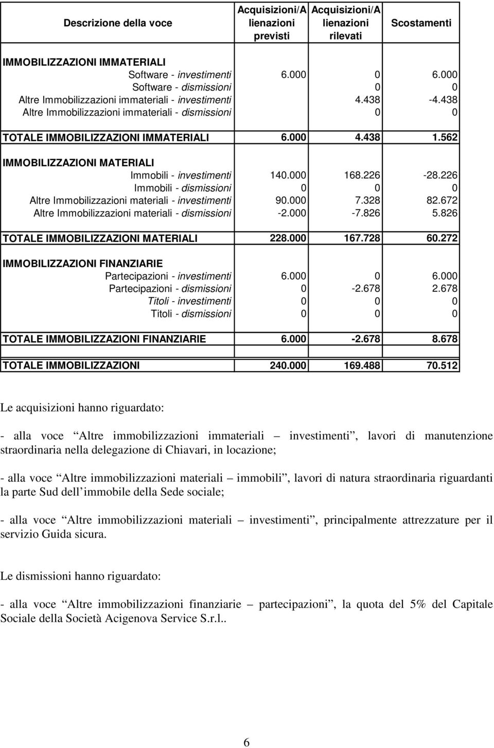 562 IMMOBILIZZAZIONI MATERIALI Immobili - investimenti 140.000 168.226-28.226 Immobili - dismissioni 0 0 0 Altre Immobilizzazioni materiali - investimenti 90.000 7.328 82.