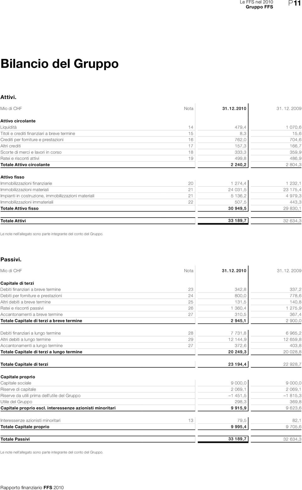 2009 Attivo circolante Liquidità 14 479,4 1 070,6 Titoli e crediti finanziari a breve termine 15 8,3 15,6 Crediti per forniture e prestazioni 16 762,0 704,6 Altri crediti 17 157,3 166,7 Scorte di