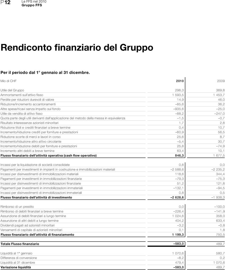 spese/ricavi senza impatto sul fondo 935,6 25,0 Utile da vendita di attivo fisso 88,2 247,0 Quota parte degli utili derivanti dall applicazione del metodo della messa in equivalenza 1,5 0,7 Risultato