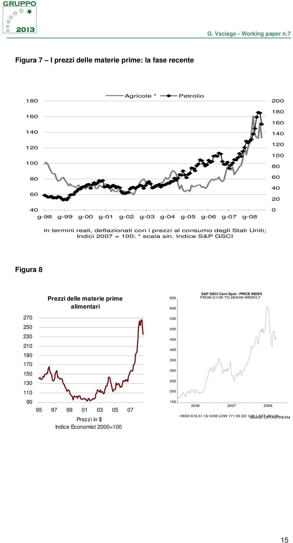 Indice S&P GSCI Figura 8 Prezzi delle materie prime alimentari 650 600 S&P GSCI Corn Spot - PRICE INDEX FROM 2/1/06 TO 26/9/08 WEEKLY 270 550 250 500 230 210 190 170 450 400