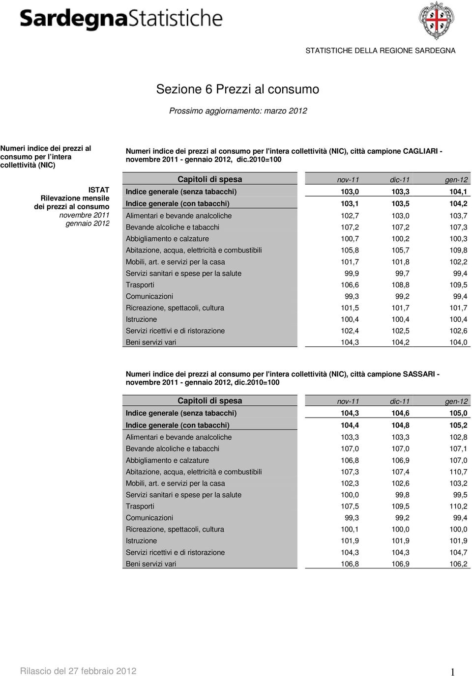 2010=100 Capitoli di spesa nov-11 dic-11 gen-12 Indice generale (senza tabacchi) 103,0 103,3 104,1 Indice generale (con tabacchi) 103,1 103,5 104,2 Alimentari e bevande analcoliche 102,7 103,0 103,7