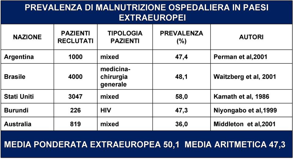 48,1 Waitzberg et al, 2001 Stati Uniti 3047 mixed 58,0 Kamath et al, 1986 Burundi 226 HIV 47,3 Niyongabo et