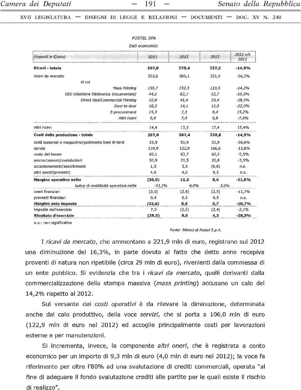 11,0-22,0% E-procurement 15,3 7,3 8,4 15,2% Altri ricavi 6,4 7,4 6,9-7,0% aitri ricavi 14,4 13,3 15,4 15,4% Costi della produzione - totale 297,0 267,4 228,6-14,5% costi materiali e m agazzino/godim