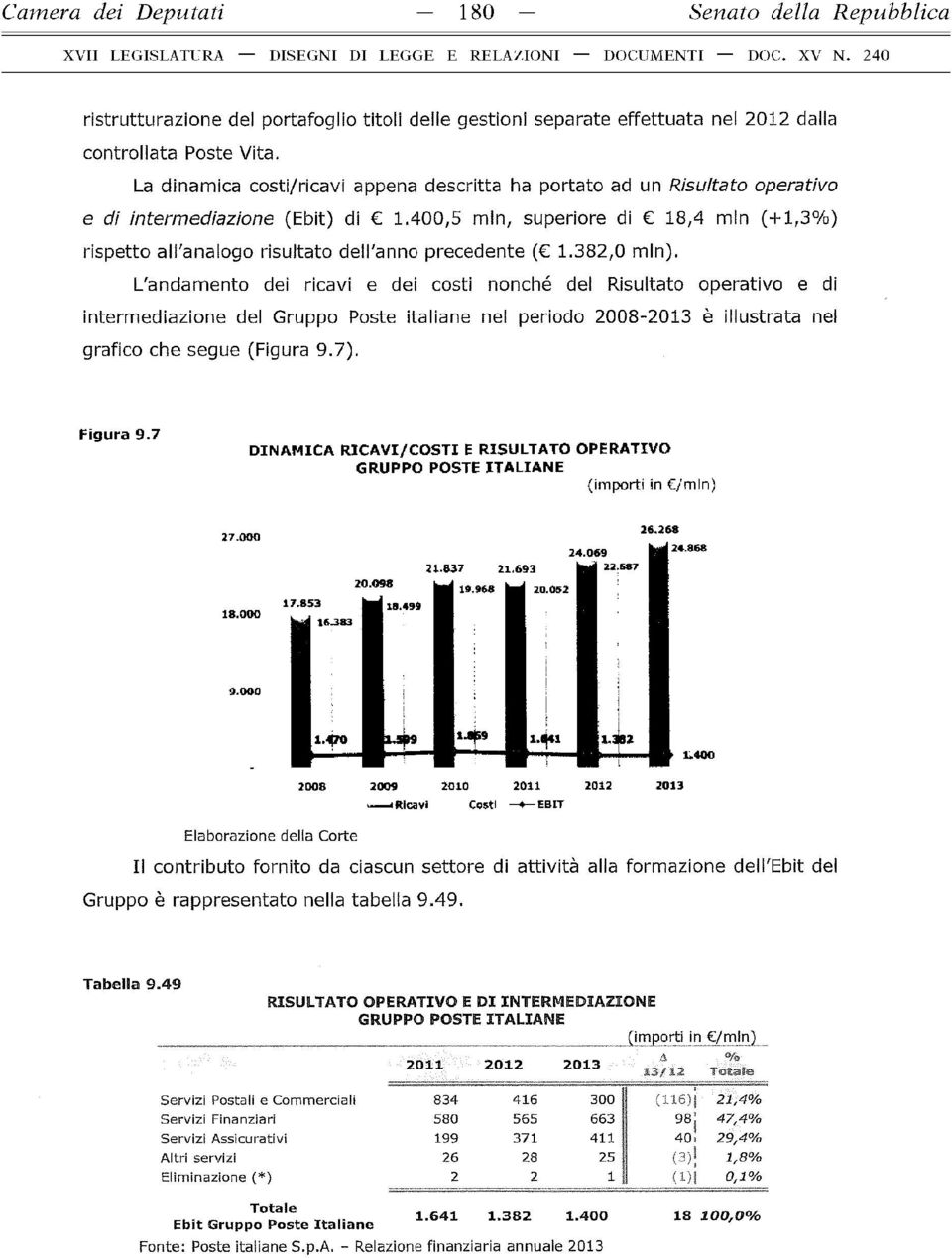 La dinamica costi/ricavi appena descritta ha portato ad un Risultato operativo e di intermediazione (Ebit) di 1.