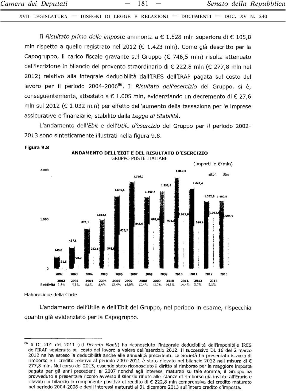 Come già descritto per la Capogruppo, il carico fiscale gravante sul Gruppo ( 746,5 min) risulta attenuato dairiscrizione in bilancio del provento straordinario di 222,8 min ( 277,8 min nel 2012)