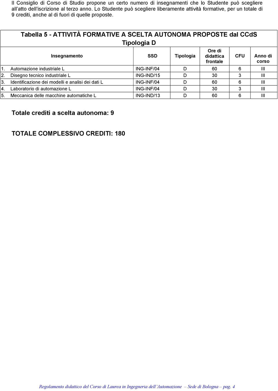 Tabella 5 - ATTIITÀ FORMATIE A SCELTA AUTONOMA PROPOSTE dal CCdS Tipologia D Insegnamento SSD Tipologia Ore di didattica frontale 1. Automazione industriale L ING-INF/04 D 60 6 III 2.