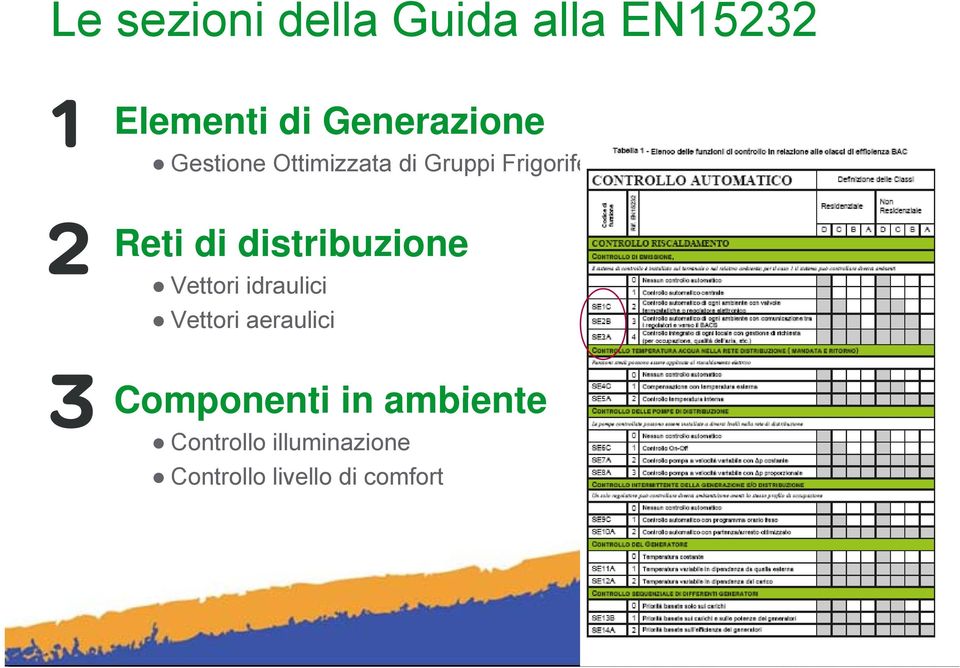 distribuzione Vettori idraulici Vettori aeraulici Componenti