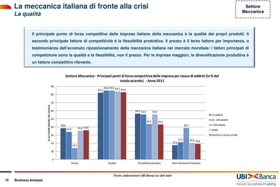 Il prezzo è il terzo fattore per importanza, a testimonianza dell avvenuto riposizionamento della meccanica italiana nel mercato mondiale: i fattori principali di competizione sono la qualità e la