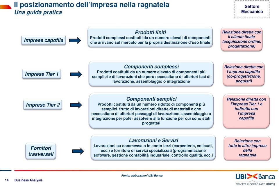 componenti più semplici e di lavorazioni che però necessitano di ulteriori fasi di lavorazione, assemblaggio o integrazione Relazione diretta con l impresa capofila (co-progettazione, acquisti)