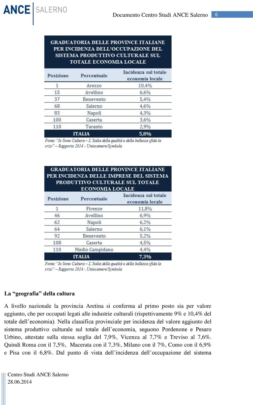 Nella classifica provinciale per incidenza del valore aggiunto del sistema produttivo culturale sul totale dell economia, seguono Pordenone e Pesaro