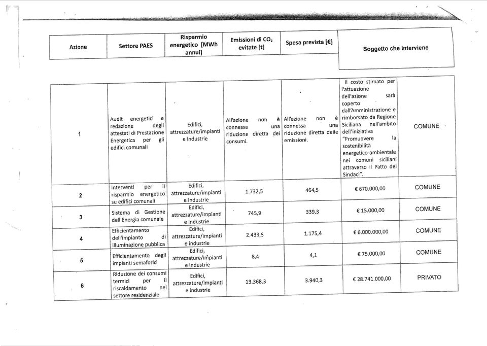 ll costo stimato Per I'attuazione dell'azione sari coperto dallamministrazione e rimborsato da Regione Siciliana nell'ambito dell'iniziativa "Promuovere la I sostenibilitir I