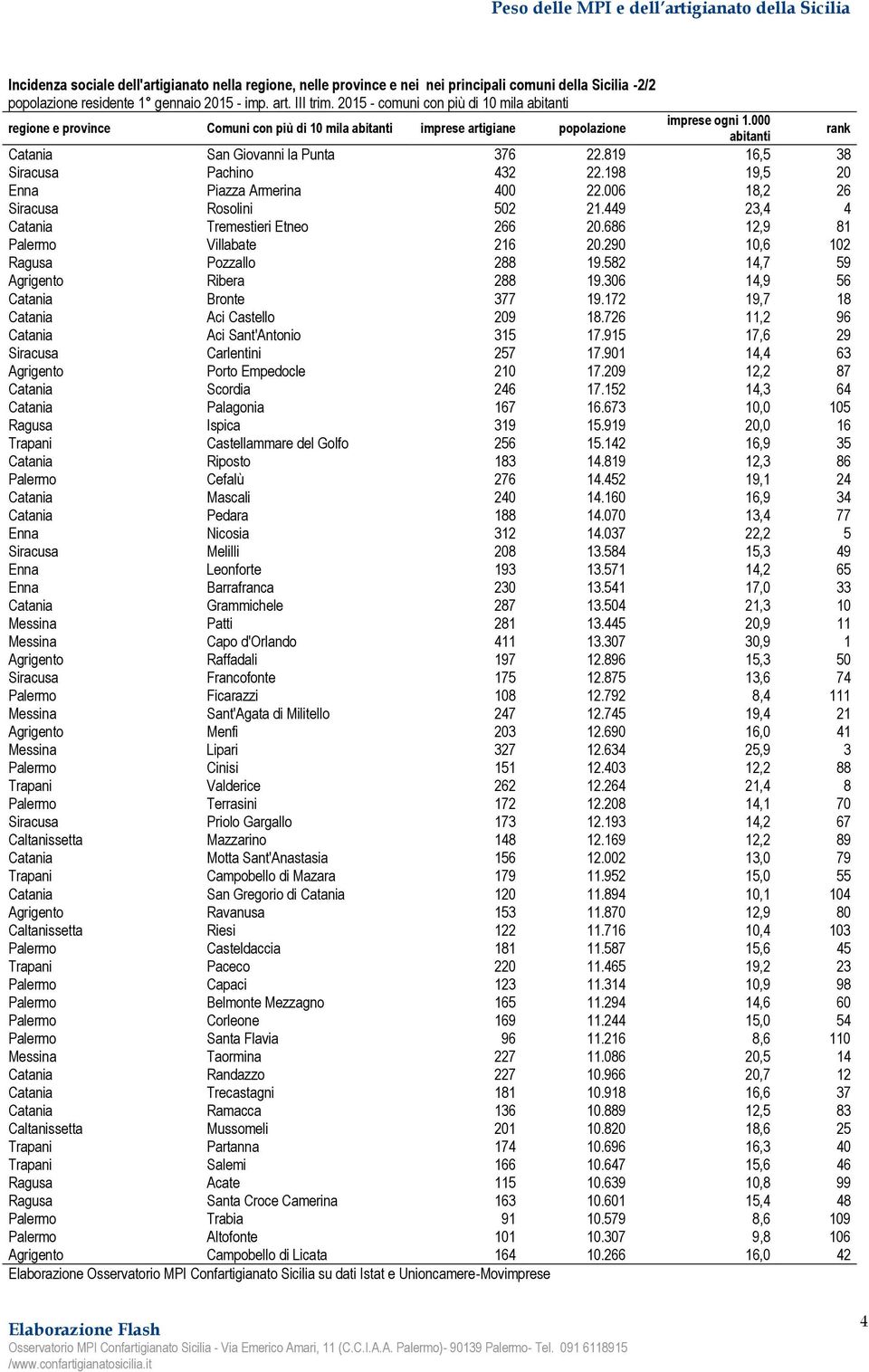 819 16,5 38 Siracusa Pachino 432 22.198 19,5 20 Enna Piazza Armerina 400 22.006 18,2 26 Siracusa Rosolini 502 21.449 23,4 4 Catania Tremestieri Etneo 266 20.686 12,9 81 Palermo Villabate 216 20.