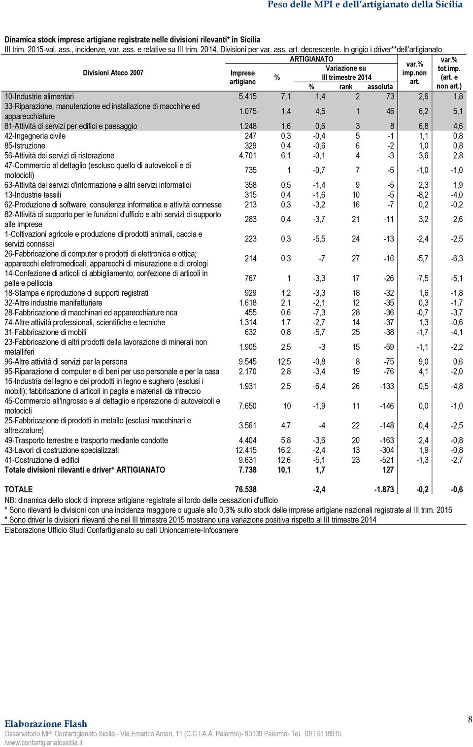 415 7,1 1,4 2 73 2,6 1,8 33-Riparazione, manutenzione ed installazione di macchine ed apparecchiature 1.075 1,4 4,5 1 46 6,2 5,1 81-Attività di servizi per edifici e paesaggio 1.