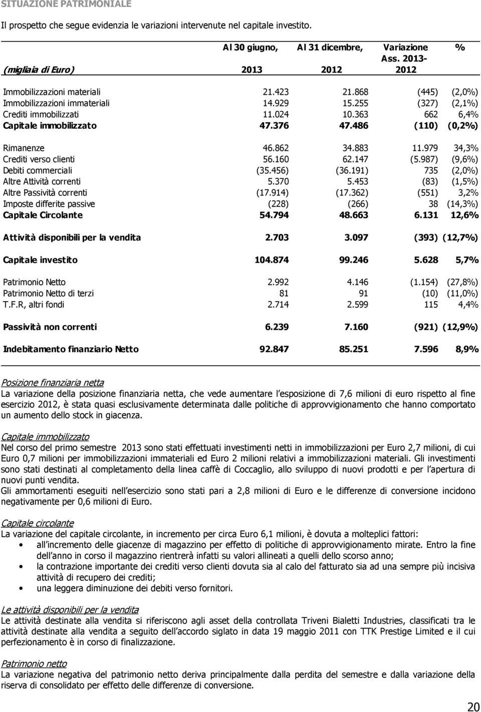 363 662 6,4% Capitale immobilizzato 47.376 47.486 (110) (0,2%) Rimanenze 46.862 34.883 11.979 34,3% Crediti verso clienti 56.160 62.147 (5.987) (9,6%) Debiti commerciali (35.456) (36.