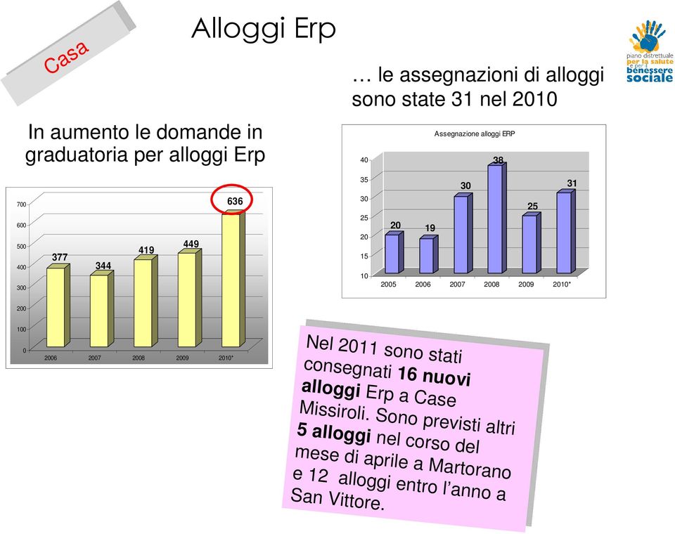 a Case Nel 2011 sono stati consegnati 16 nuovi 2006 2007 2008 2009 2010* alloggi Erp a Case Missiroli. Sono previsti altri Missiroli.