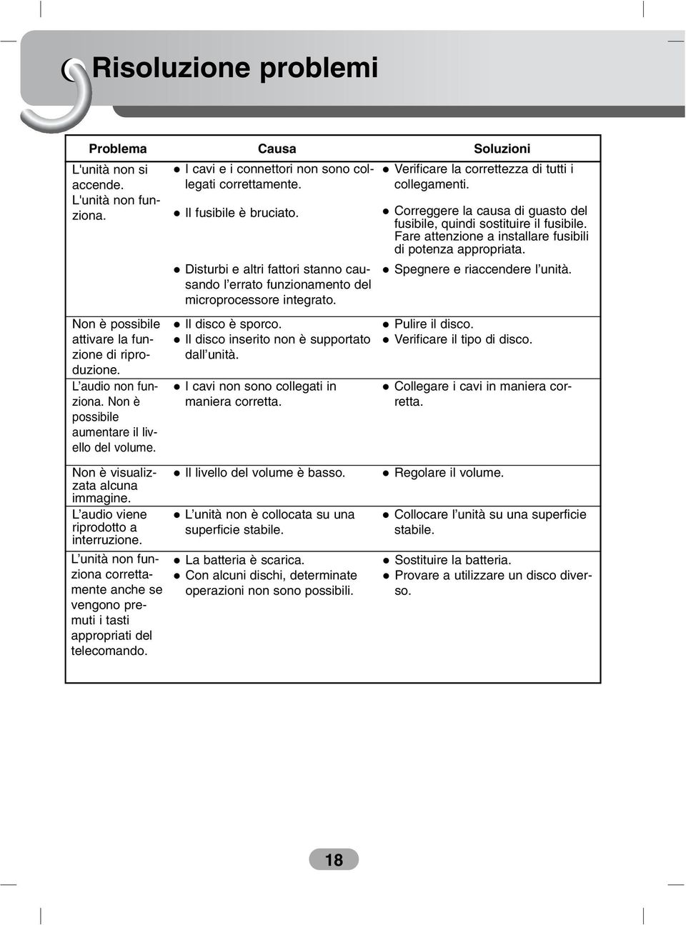 Disturbi e altri fattori stanno causando l errato funzionamento del microprocessore integrato. Il disco è sporco. Il disco inserito non è supportato dall unità.