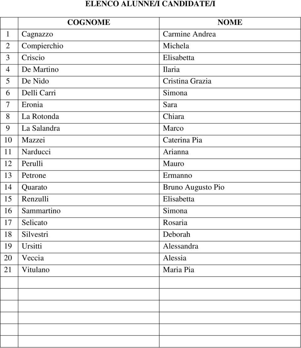 Mazzei Caterina Pia 11 Narducci Arianna 12 Perulli Mauro 13 Petrone Ermanno 14 Quarato Bruno Augusto Pio 15 Renzulli