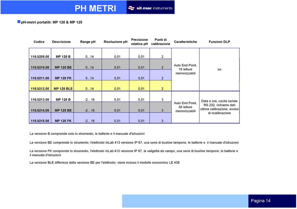 ..14 0,01 0,01 2 425,00 110.0213.00 MP 125 B -2 16 0,01 0,01 3 Data e ora, uscita seriale 545,00 Auto End Point, RS 232, richiamo dati 50 letture 110.0214.